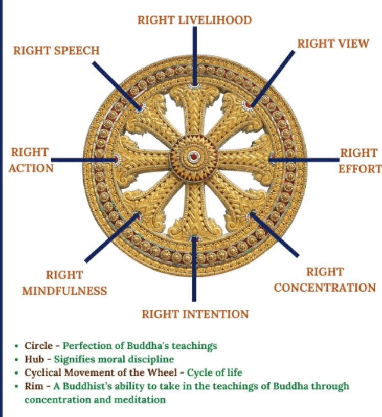 Image of Wheel of principles of Dhamma